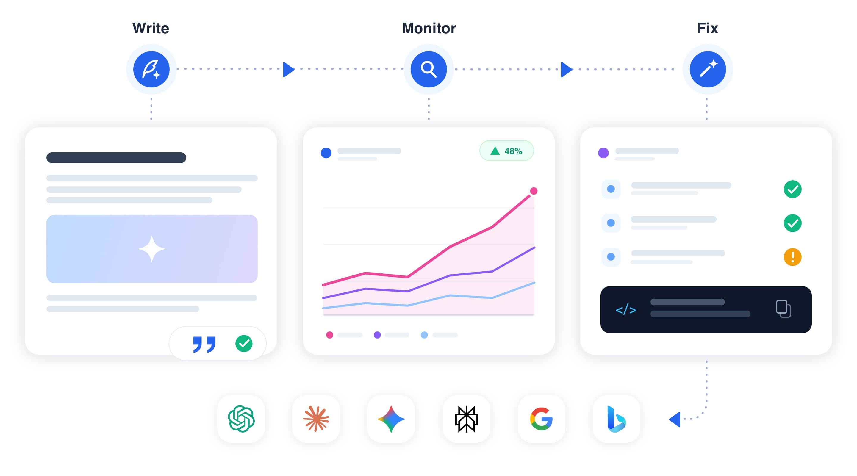 gptmelo AI content optimization workflow demo