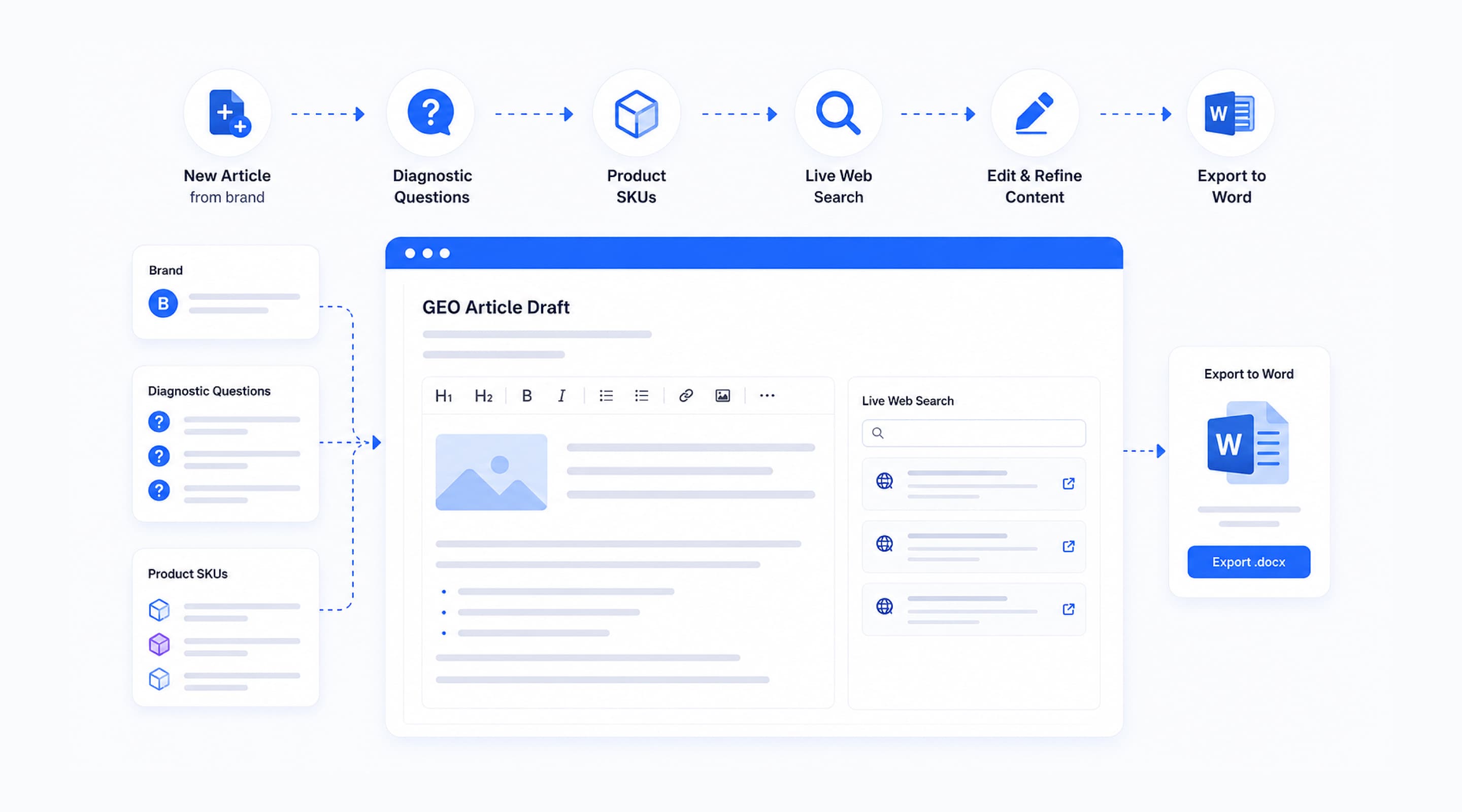 gptmelo AI content optimization workflow demo